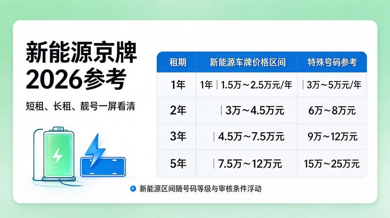 2026年京牌指标政策趋势